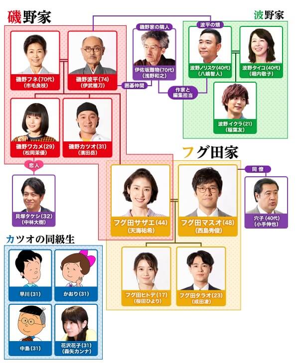 サザエさん 相関図